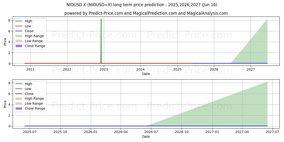 Максимальный и минимальный долгосрочный прогноз цены NIO/USD для 2025,2026,2027