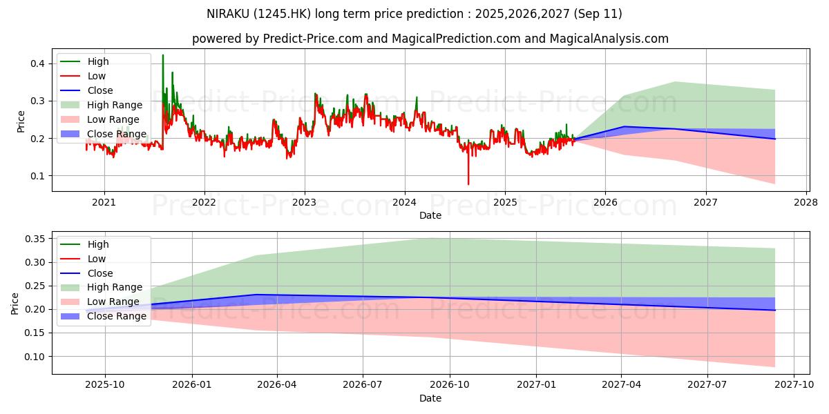 Maksimale og minimale langsiktige prisforutsigelser for NIRAKU