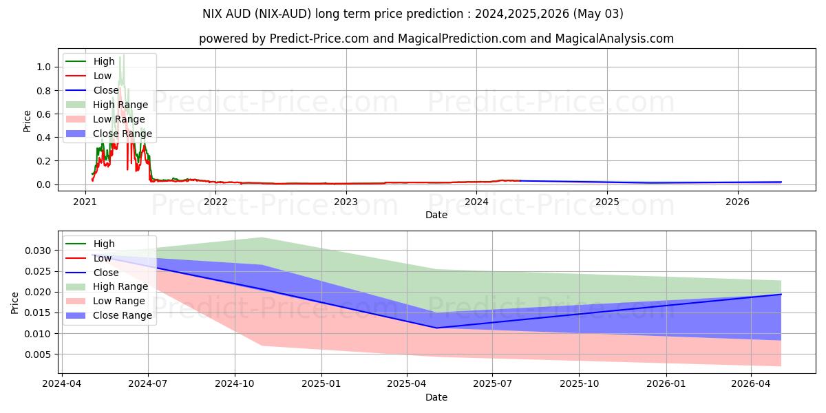 Prévision du prix à long terme maximum et minimum pour NIX AUD