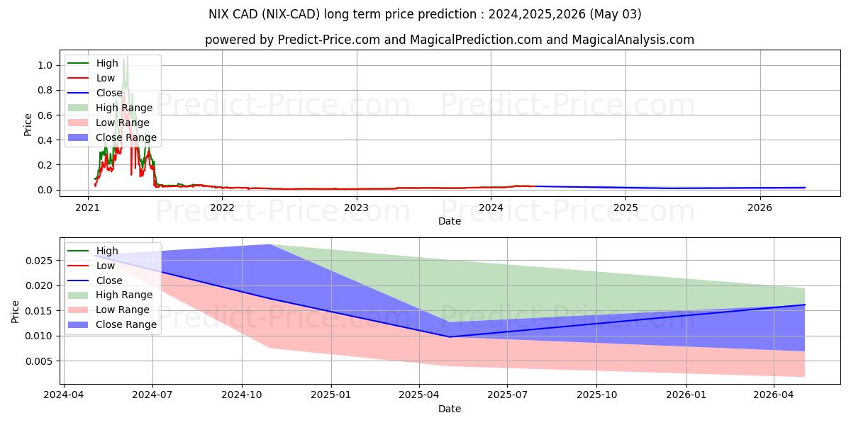 Maksimi- ja minimihinnan ennuste pitkäaikaiselle aikavälille NIX CAD