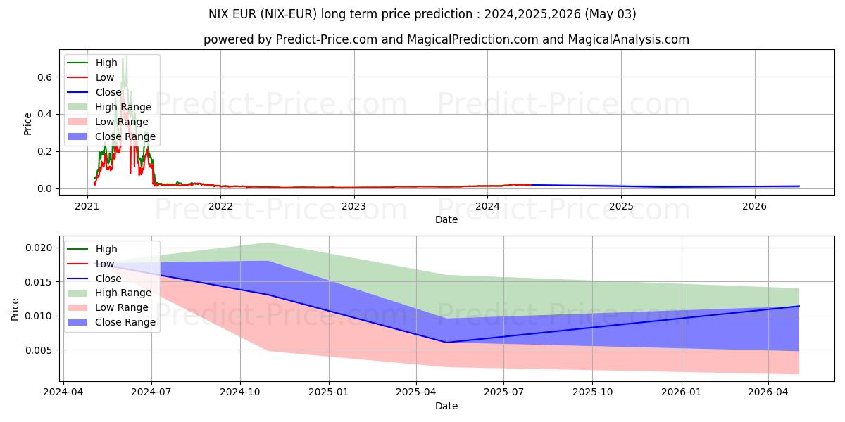 حداکثر و حداقل پیش‌بینی قیمت بلندمدت NIX EUR برای 2024,2025,2026