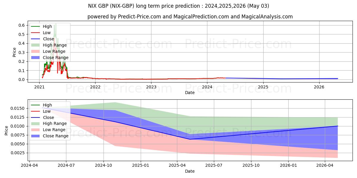 حداکثر و حداقل پیش‌بینی قیمت بلندمدت NIX GBP برای 2024,2025,2026