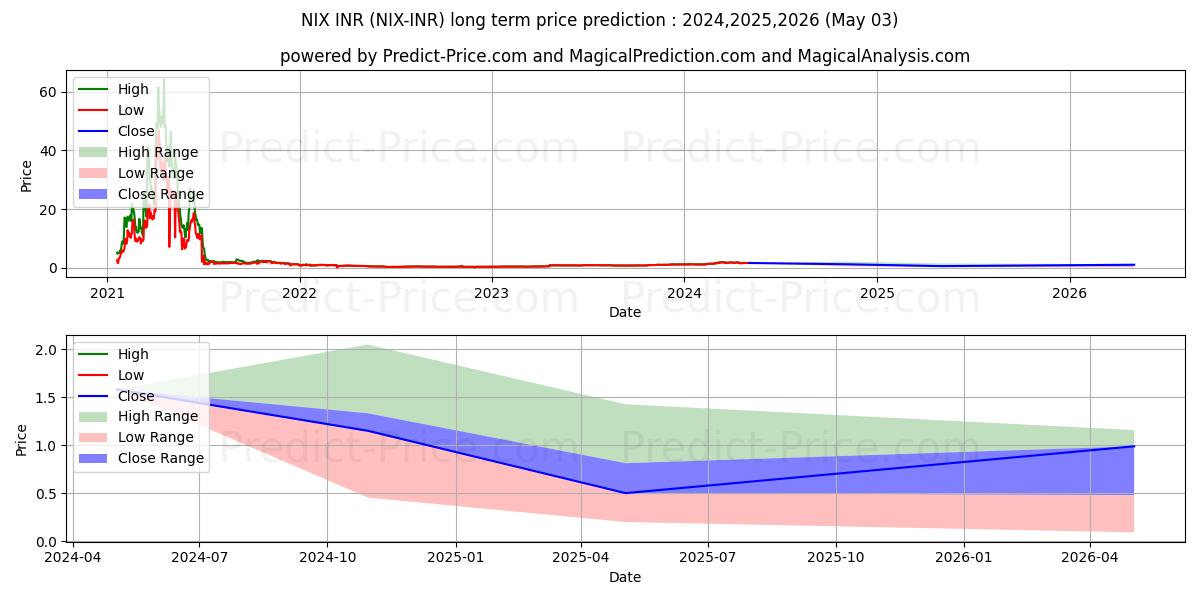 NIX INRの長期価格予測の最大と最小2024,2025,2026