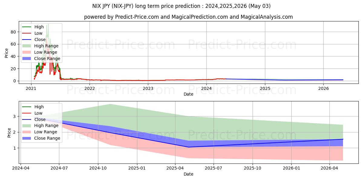 最大和最小的NIX JPY长期价格预测为2024,2025,2026