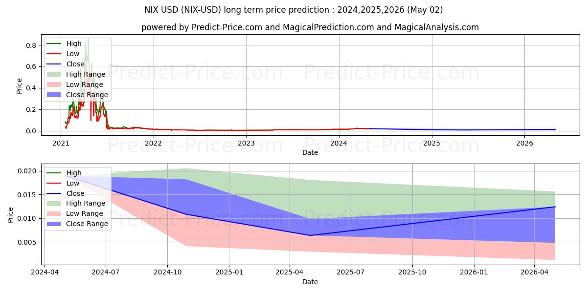 حداکثر و حداقل پیش‌بینی قیمت بلندمدت NIX برای 2024,2025,2026