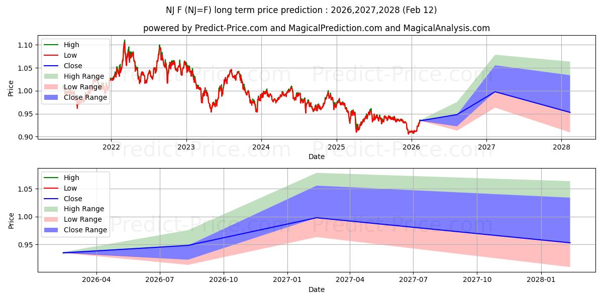 最大和最小的挪威克朗/瑞典克朗长期价格预测为2026,2027,2028