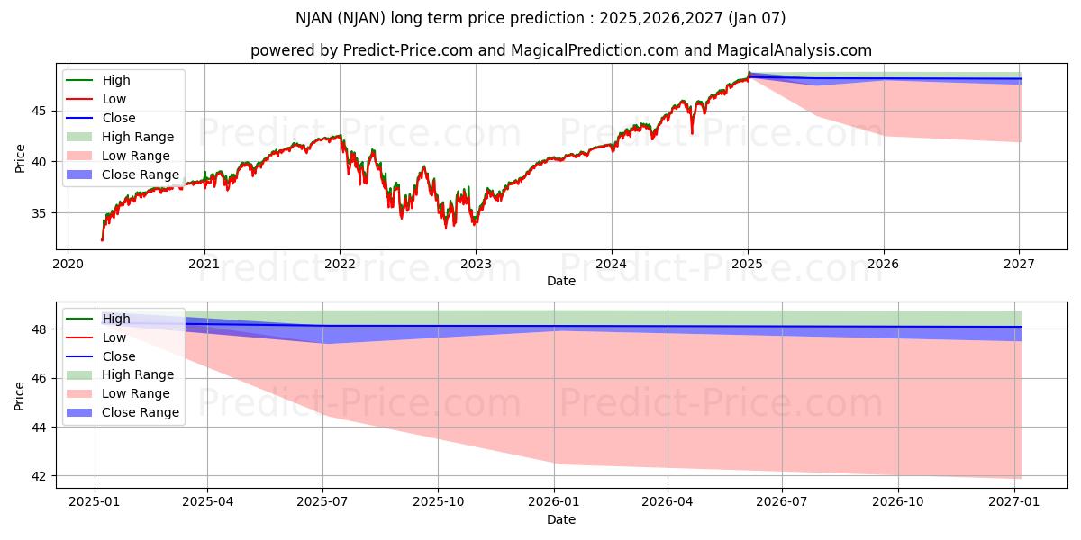 Pronóstico de precio a largo plazo máximo y mínimo de Innovator ETFs Trust Innovator  para 2025,2026,2027