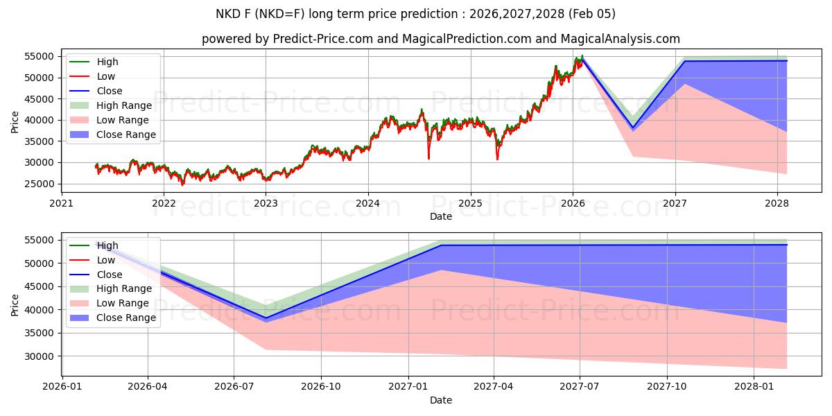 NIKKEI 225 인덱스 $ 인덱스 장기 가격 예측의 최대 및 최소 값 2026,2027,2028