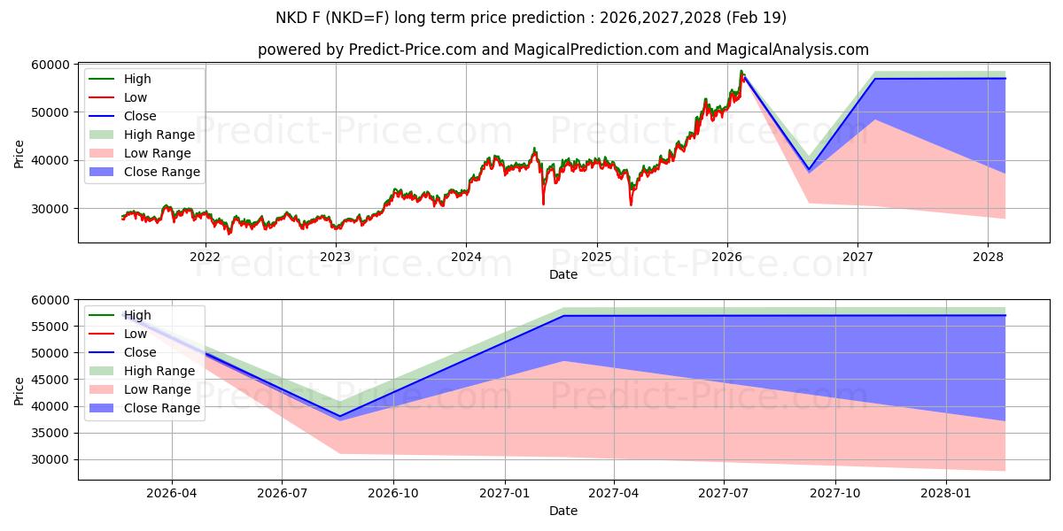 Maximum and minimum Nikkei/USD Futures long-term price forecast for 2026,2027,2028