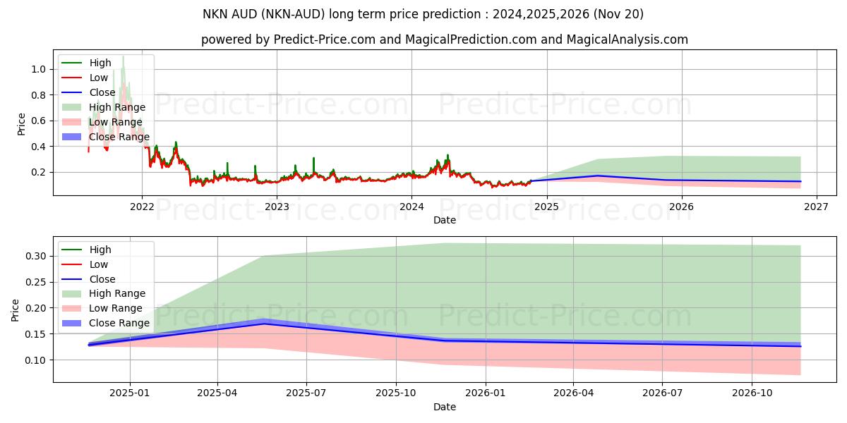 Maximale en minimale NKN AUD lange termijn prijsvoorspelling voor 2024,2025,2026