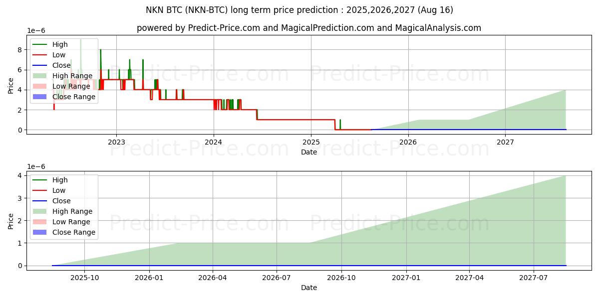 Maximum and minimum NKN BTC long-term price forecast for 2025,2026,2027