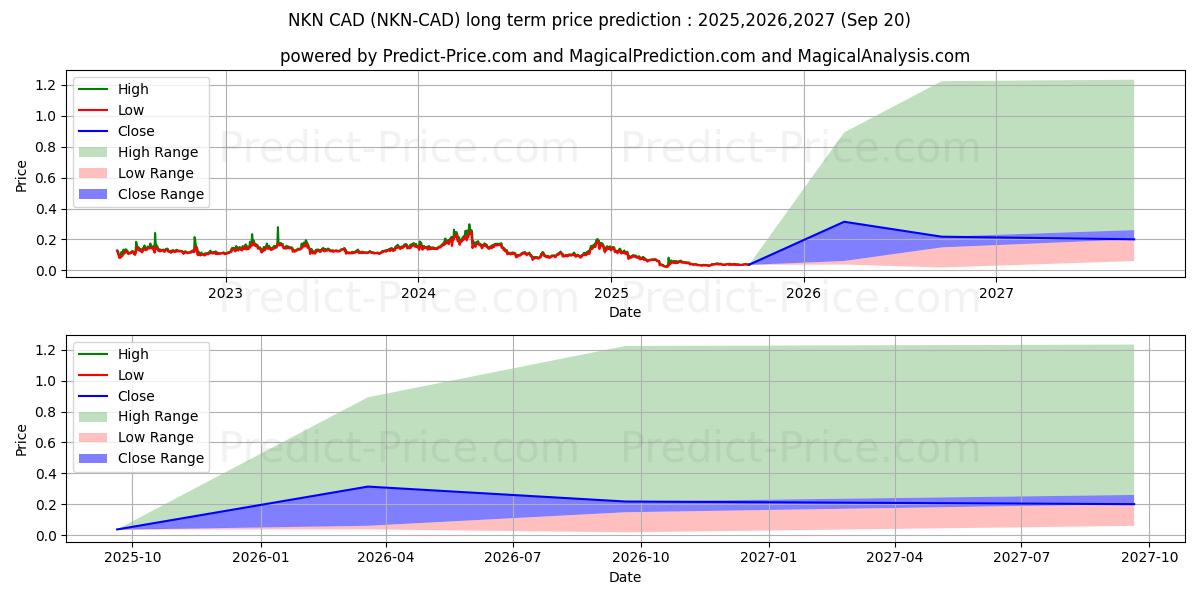 Maksimale og minimale prisforudsigelser på lang sigt for NKN CAD