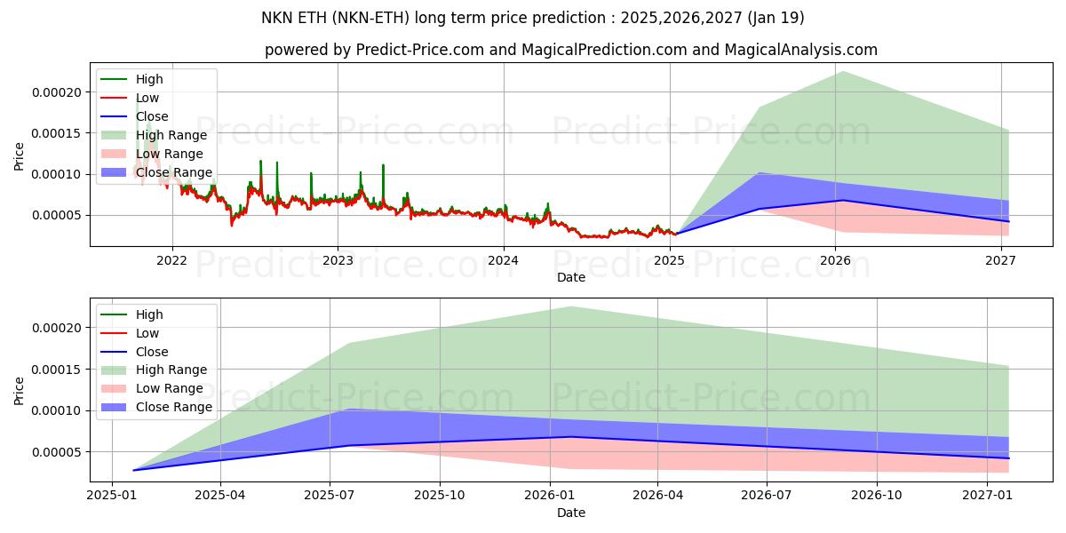NKN ETH (NKN/ETH) Long-Term Price Forecast: 2025,2026,2027