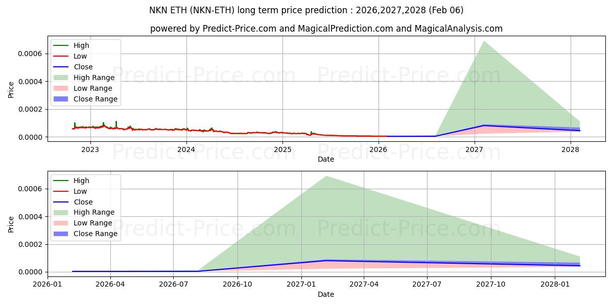 حداکثر و حداقل پیش‌بینی قیمت بلندمدت NKN ETH برای 2026,2027,2028
