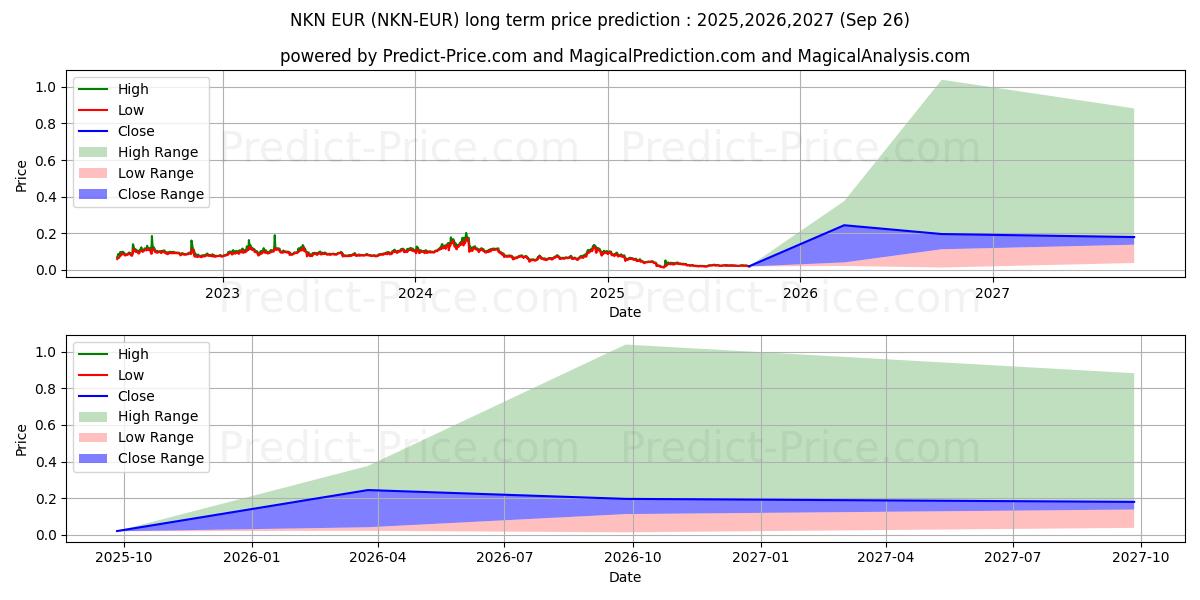 Maksimale og minimale prisforudsigelser på lang sigt for NKN EUR