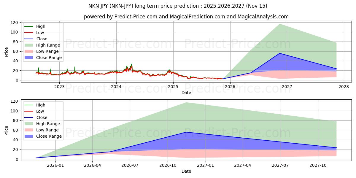 NKN JPY 장기 가격 예측의 최대 및 최소 값 2025,2026,2027