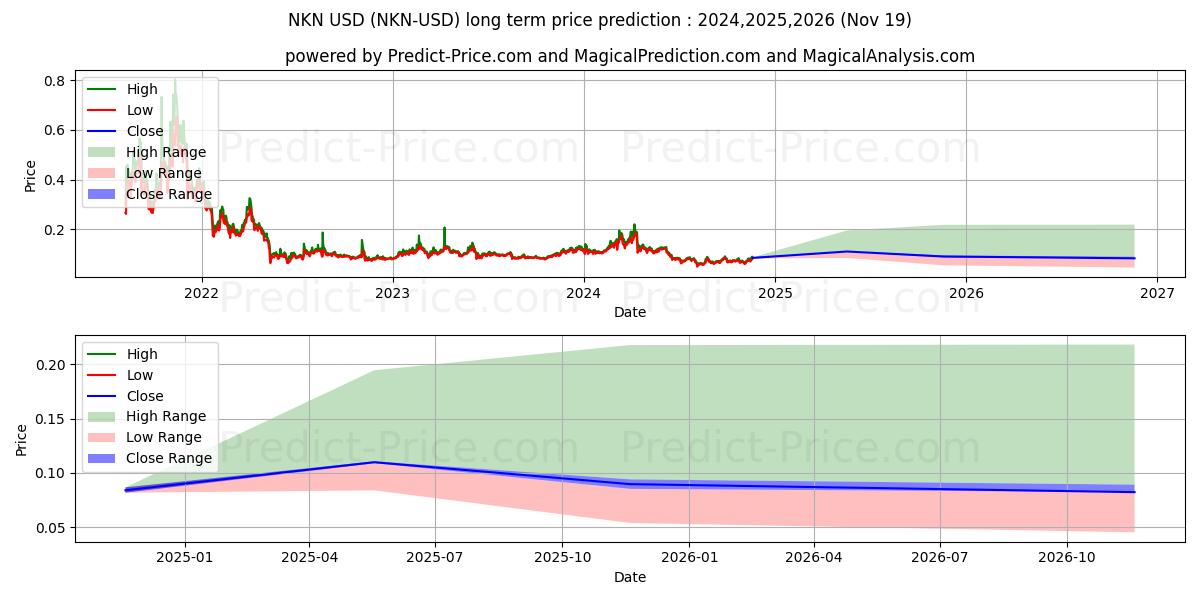 NKN (NKN/USD) Long-Term Price Forecast: 2024,2025,2026