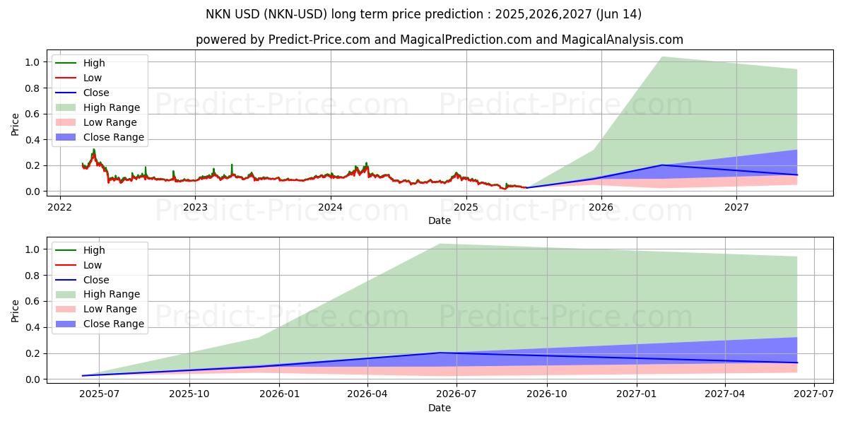 NKN (NKN/USD) Long-Term Price Forecast: 2025,2026,2027