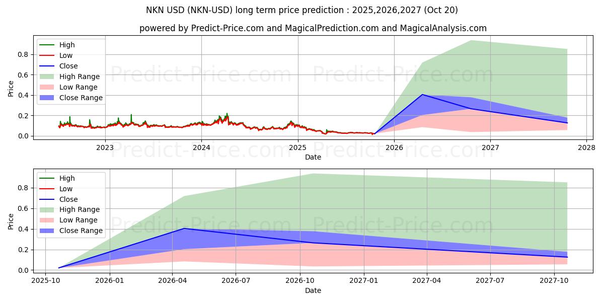 NKN (NKN/USD) Long-Term Price Forecast: 2025,2026,2027