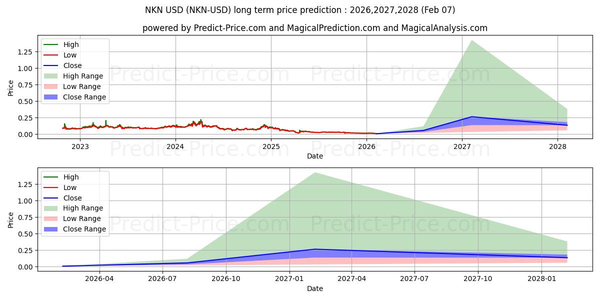 Maximum and minimum NKN long-term price forecast for 2026,2027,2028