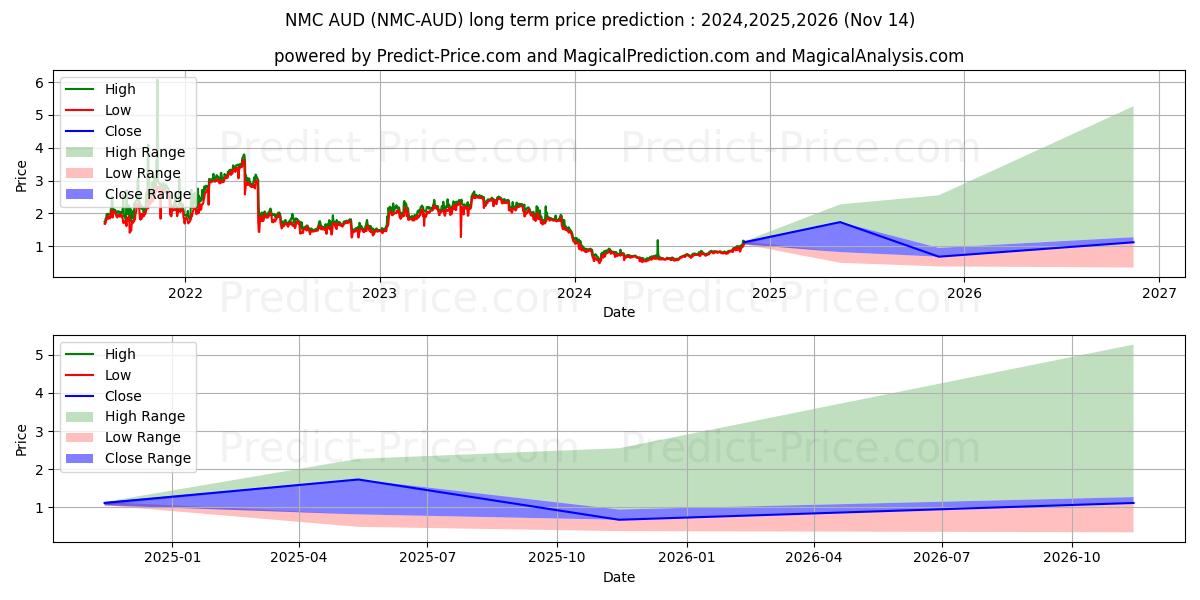 Namecoin AUD uzun vadeli fiyat tahmini için maksimum ve minimum