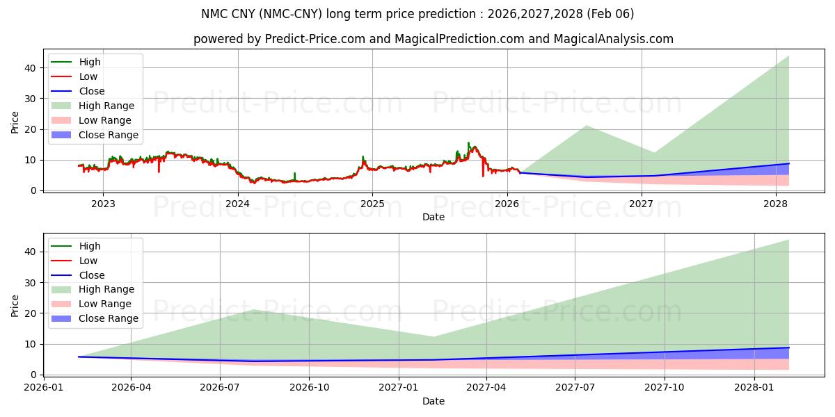 حداکثر و حداقل پیش‌بینی قیمت بلندمدت Namecoin CNY برای 2026,2027,2028