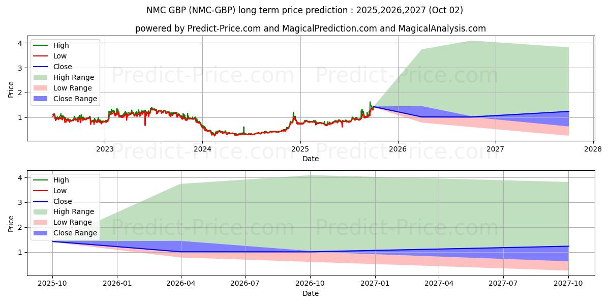 حداکثر و حداقل پیش‌بینی قیمت بلندمدت Namecoin GBP برای 2025,2026,2027
