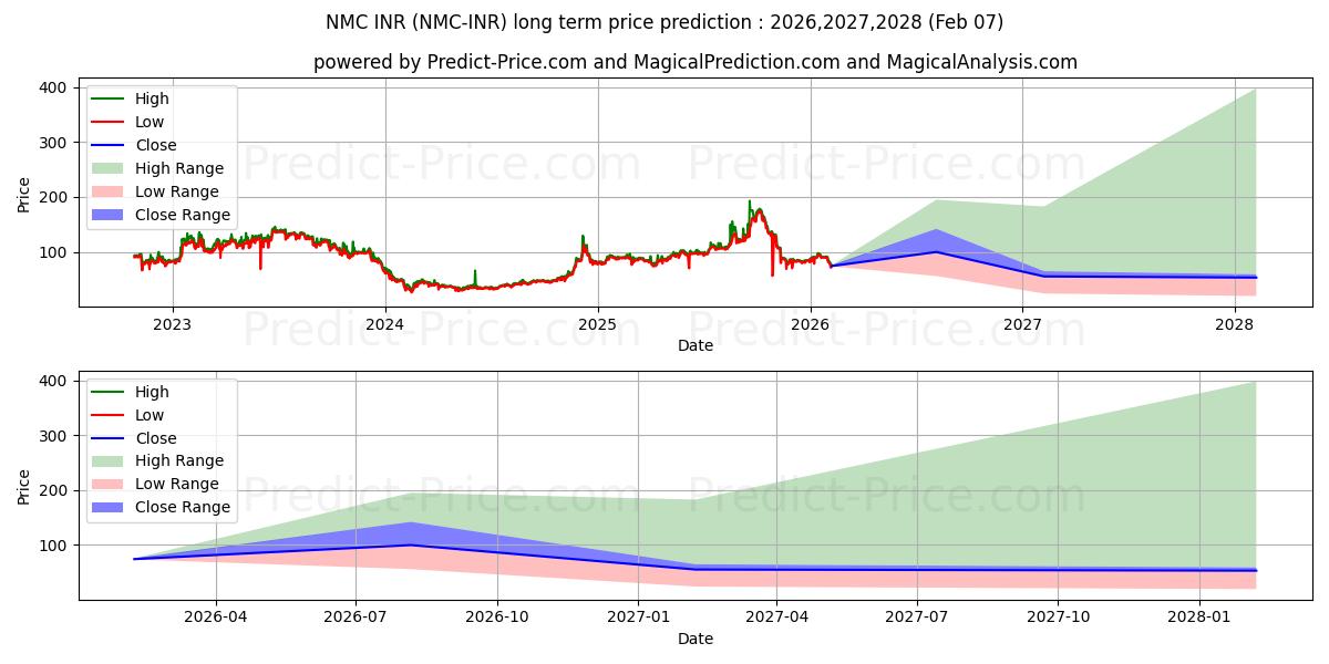 Maximale en minimale Namecoin INR langetermijn prijsvoorspelling voor 2026,2027,2028