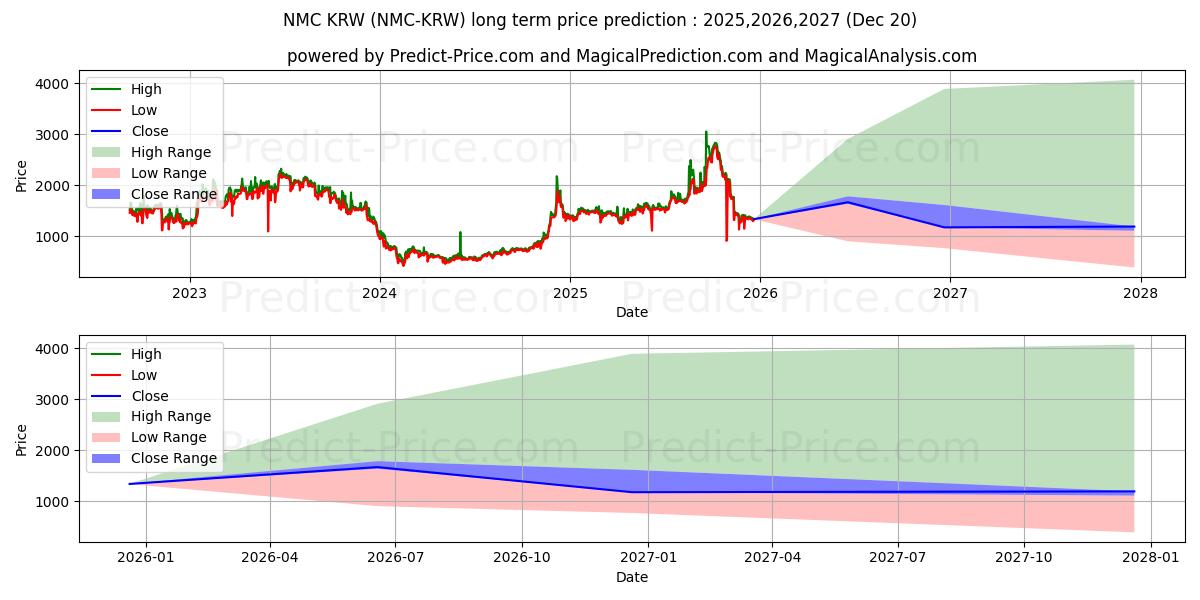 حداکثر و حداقل پیش‌بینی قیمت بلندمدت Namecoin KRW برای 2025,2026,2027