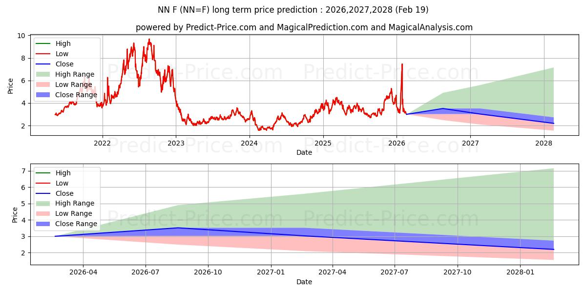 Maximale en minimale Henry Hub Erdgas letzter Tag lange termijn prijsvoorspelling voor 2026,2027,2028