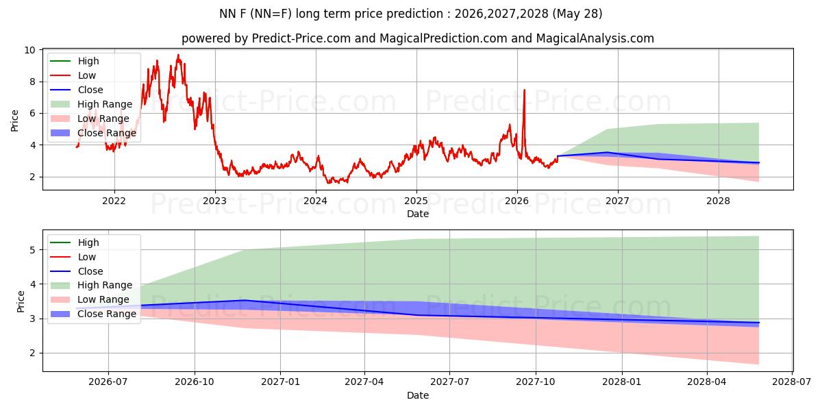 Maximum and minimum NN=F long-term price forecast for 2026,2027,2028
