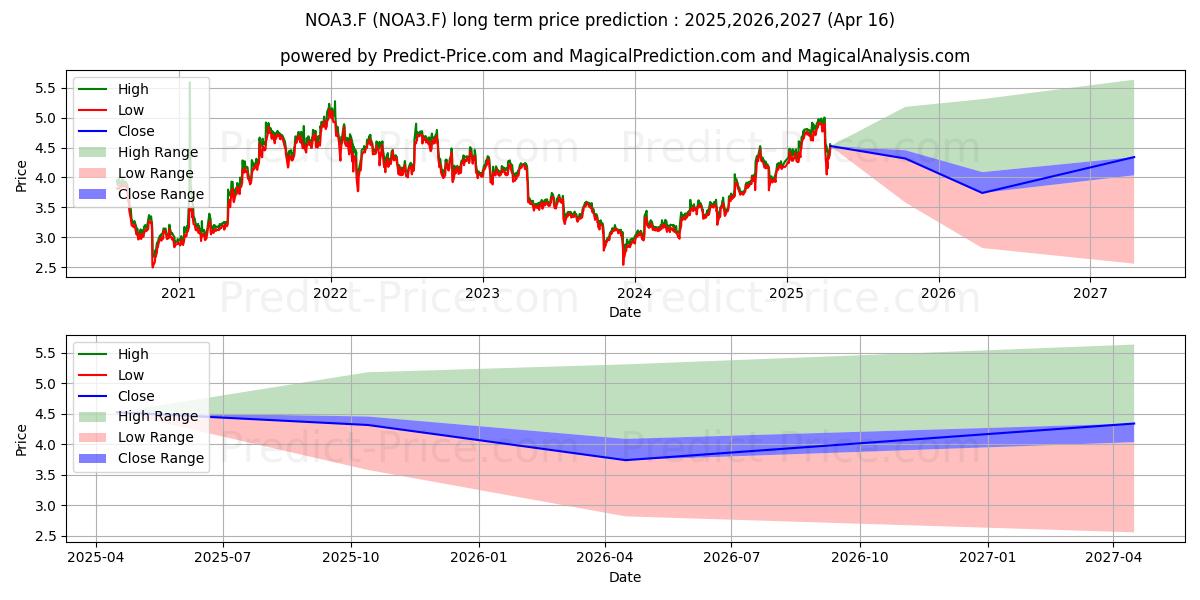NOKIA OYJ EO-,06 (NOA3.F) stock Long-Term Price Forecast: 2025,2026,2027