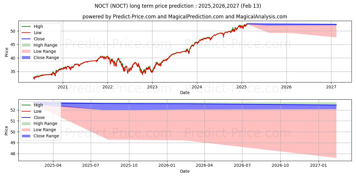 Innovator Nasdaq-100 Power Buff (NOCT) Long-Term Price Forecast: 2025,2026,2027