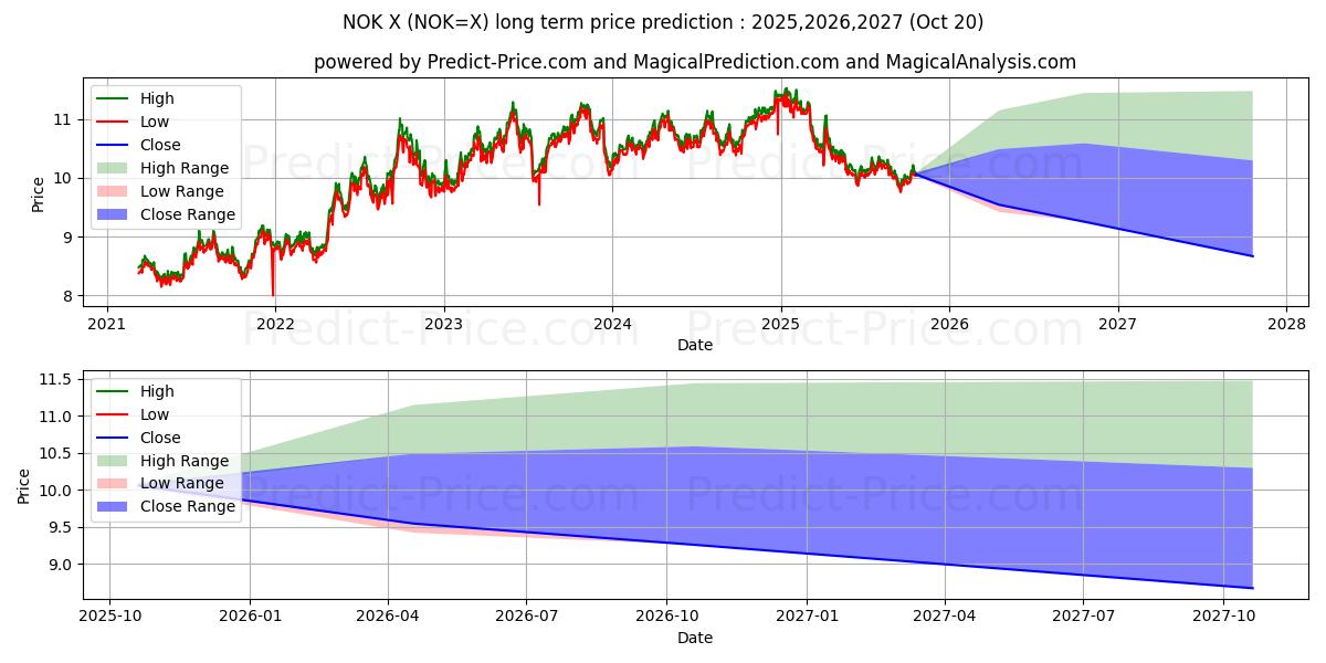 توقع أقصى وأدنى سعر طويل المدى لـ الدولار الأمريكي/الكرونة النرويجية في 2025,2026,2027
