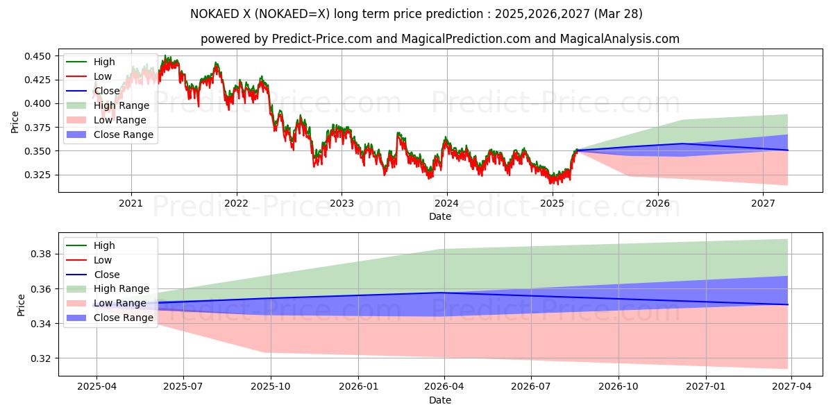 노르웨이 크로네/UAE 디르함 장기 가격 예측의 최대 및 최소 값 2025,2026,2027