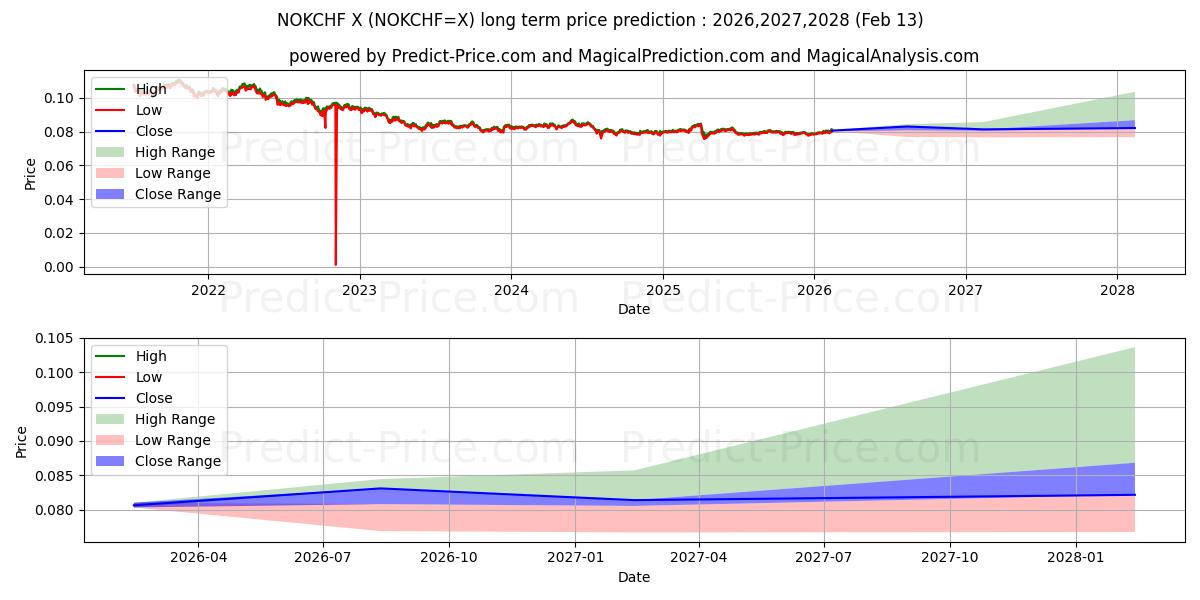 Pronóstico de precio a largo plazo máximo y mínimo de Corona noruega/Franco suizo para 2026,2027,2028