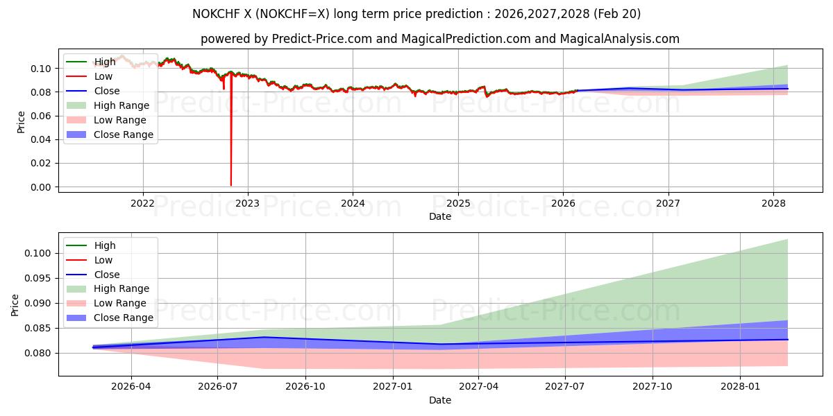 Maximum and minimum NOK/CHF long-term price forecast for 2026,2027,2028