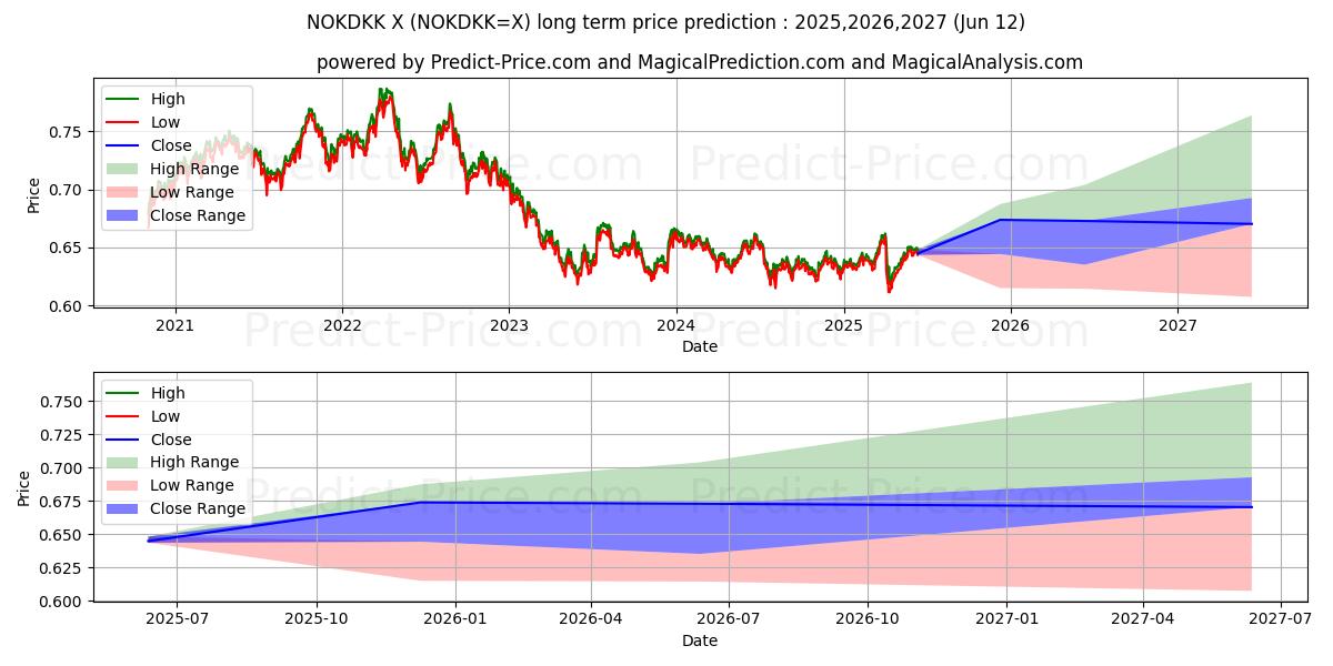 توقع أقصى وأدنى سعر طويل المدى لـ كرونة نرويجية/كرونة دنماركية في 2025,2026,2027