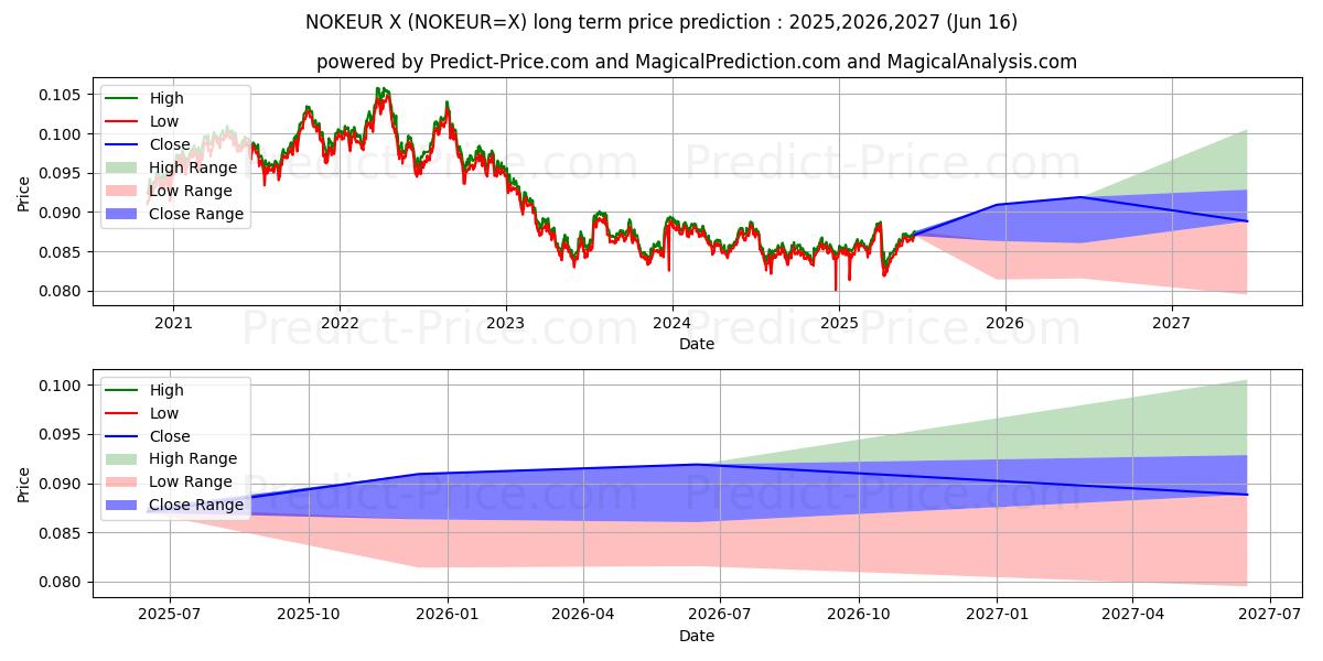 حداکثر و حداقل پیش‌بینی قیمت بلندمدت کرون نروژ/یورو برای 2025,2026,2027