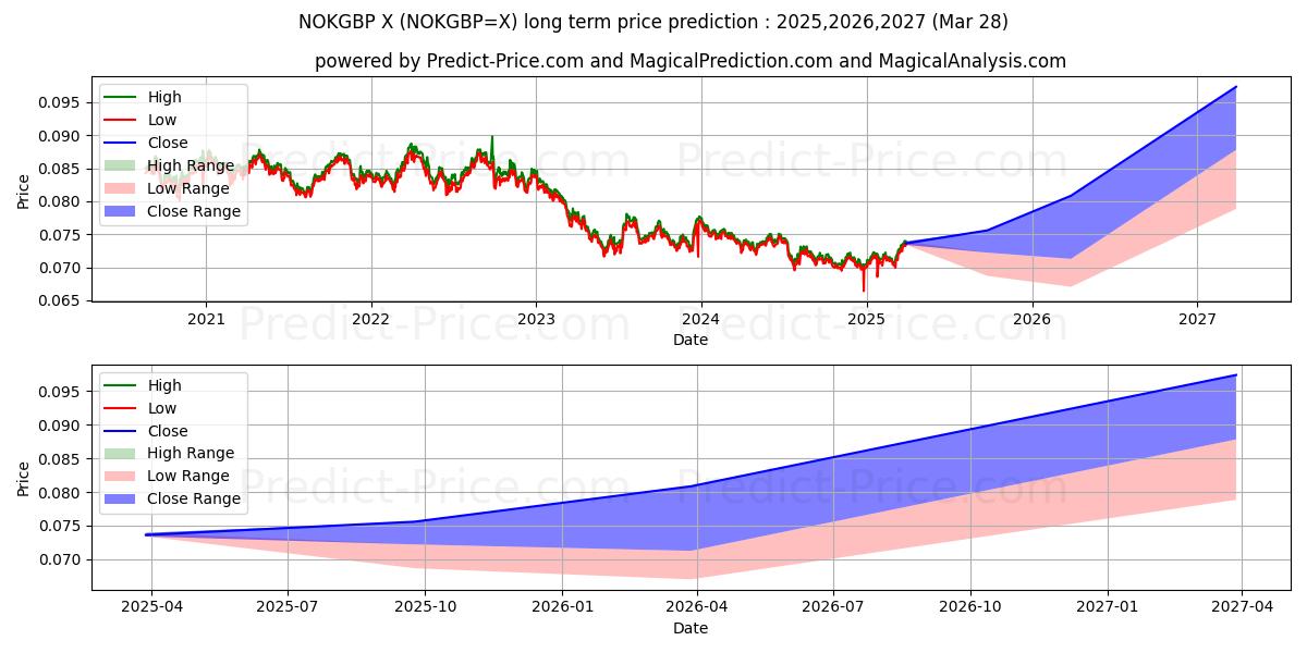 حداکثر و حداقل پیش‌بینی قیمت بلندمدت NOK/GBP برای 2025,2026,2027