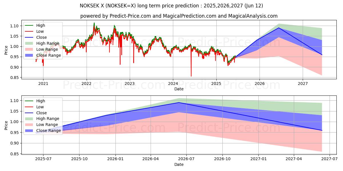 最大和最小的挪威克朗/瑞典克朗长期价格预测为2025,2026,2027