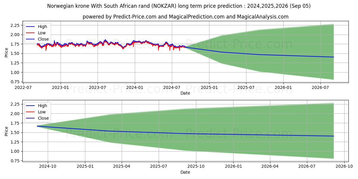 Norwegian krone With South African rand (NOKZAR(Forex)) Long-Term Price Forecast: 2024,2025,2026