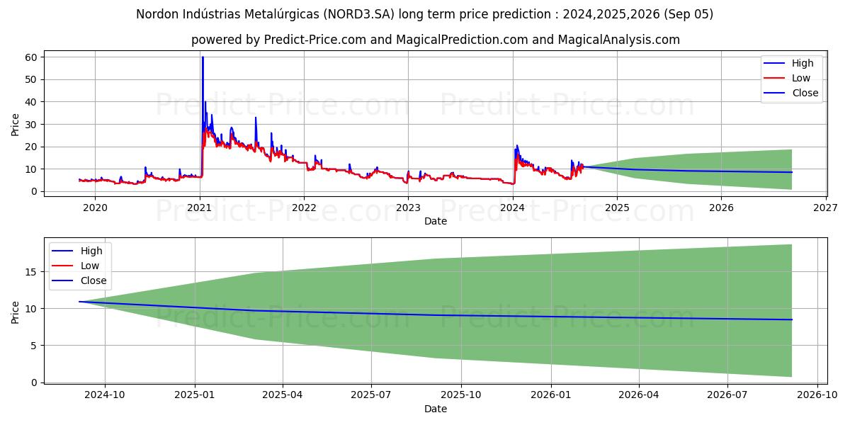 NORDON MET  ON (NORD3.SA) stock Long-Term Price Forecast: 2024,2025,2026