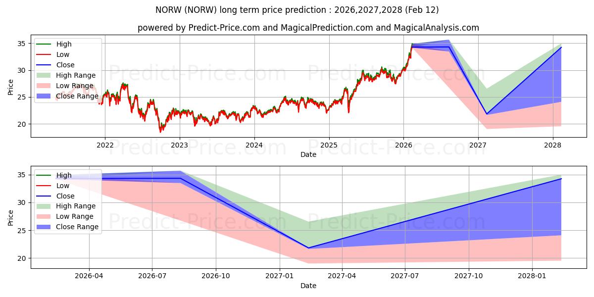 Global X MSCI Norway ETF uzun vadeli fiyat tahmini için maksimum ve minimum