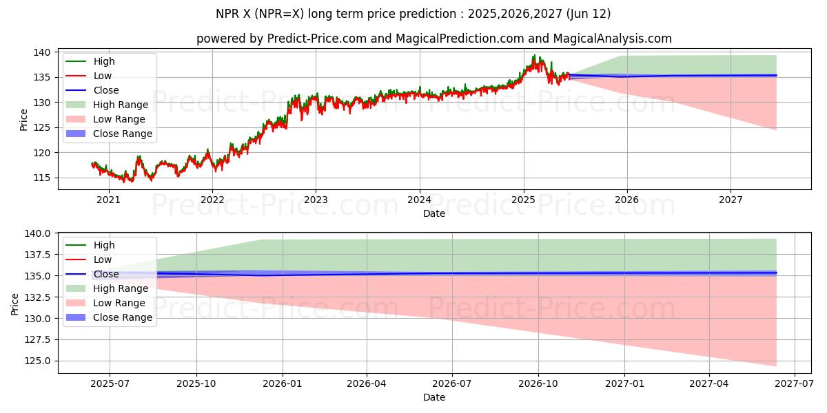 حداکثر و حداقل پیش‌بینی قیمت بلندمدت USD/NPR برای 2025,2026,2027