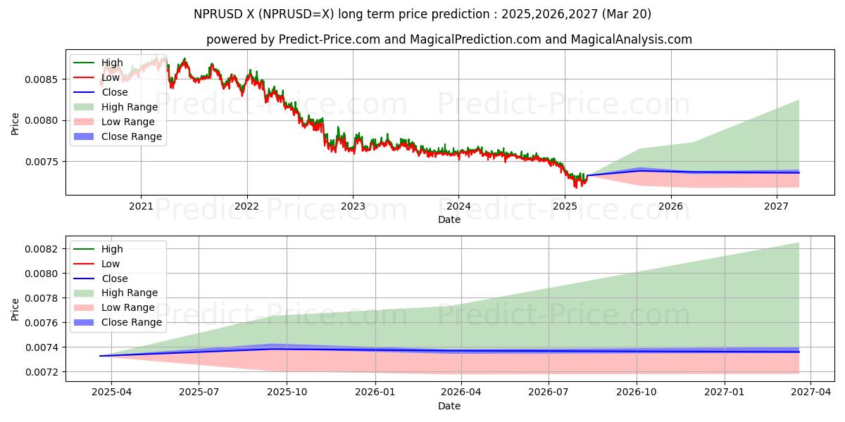 Pronóstico de precio a largo plazo máximo y mínimo de NPR/USD para 2025,2026,2027