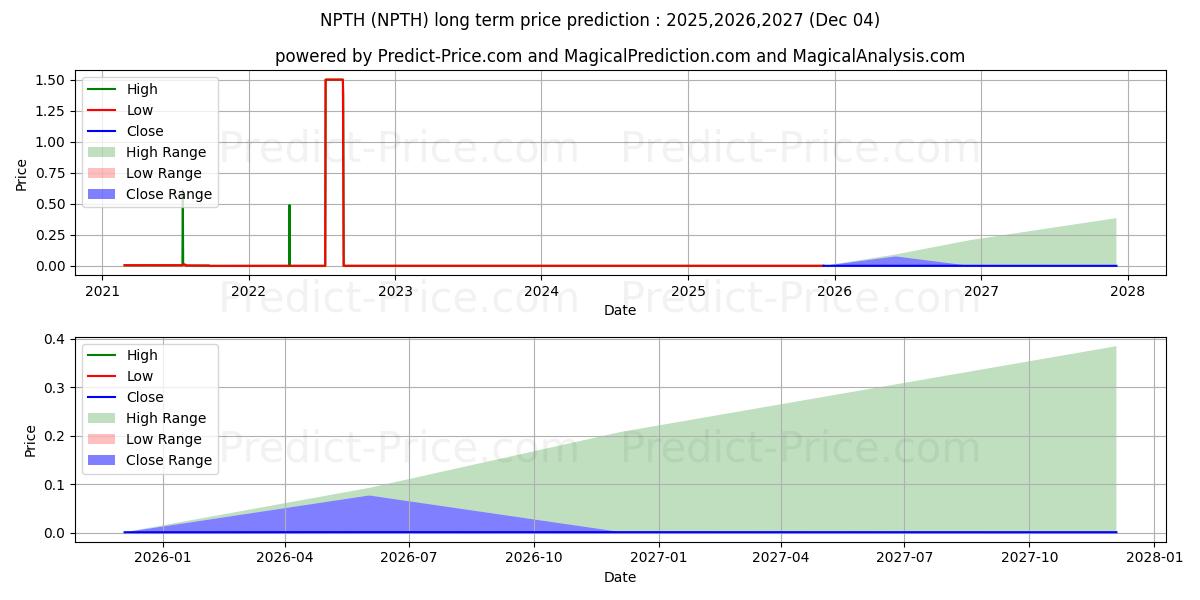 توقع أقصى وأدنى سعر طويل المدى لـ NORTHERN POTASH CO في 2025,2026,2027