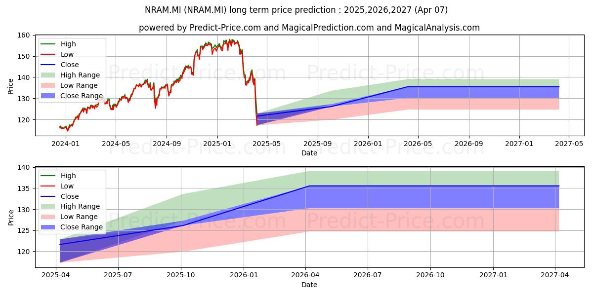 Maximum and minimum AMUNDI MSCI NORTH AMERICA UCITS long-term price forecast for 2025,2026,2027