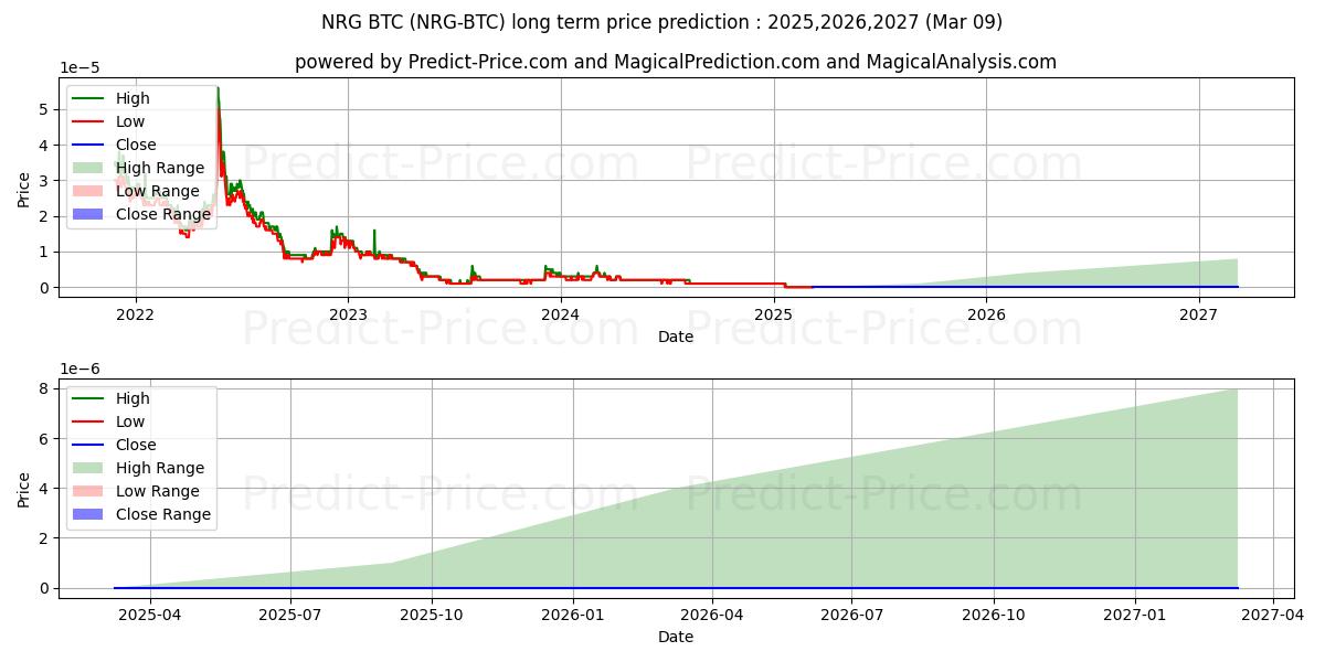Maximale en minimale Energi BTC langetermijn prijsvoorspelling voor 2025,2026,2027