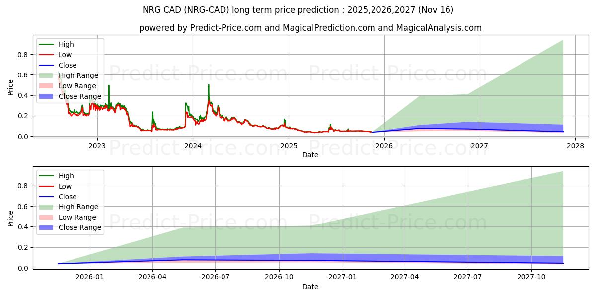 Maksimale og minimale prisforudsigelser på lang sigt for Energi CAD